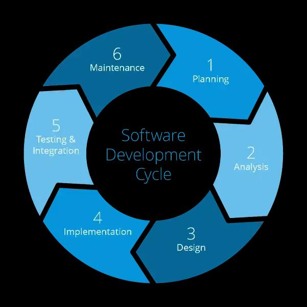 development-lifecycle